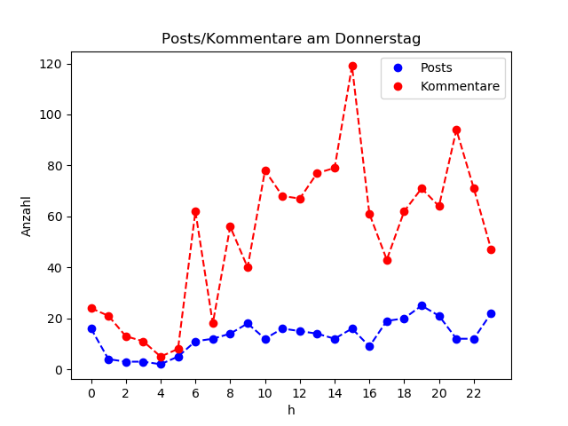 dia_Donnerstag