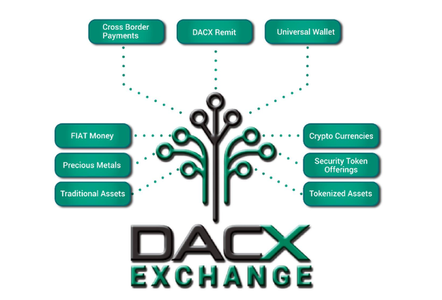 DACX Platform.png