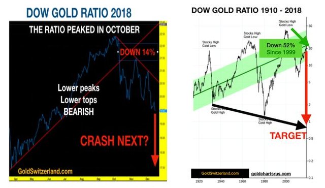 dow_gold_1910_2018.jpg