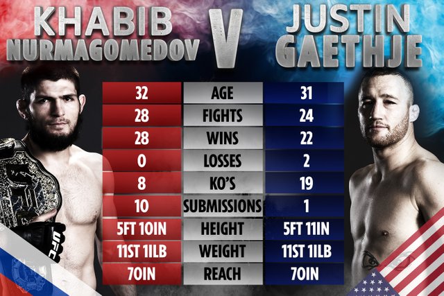 DD-COMPOSITE-TALE-OF-THE-TAPE-KHABIB-V-JUSTIN-OP.jpg