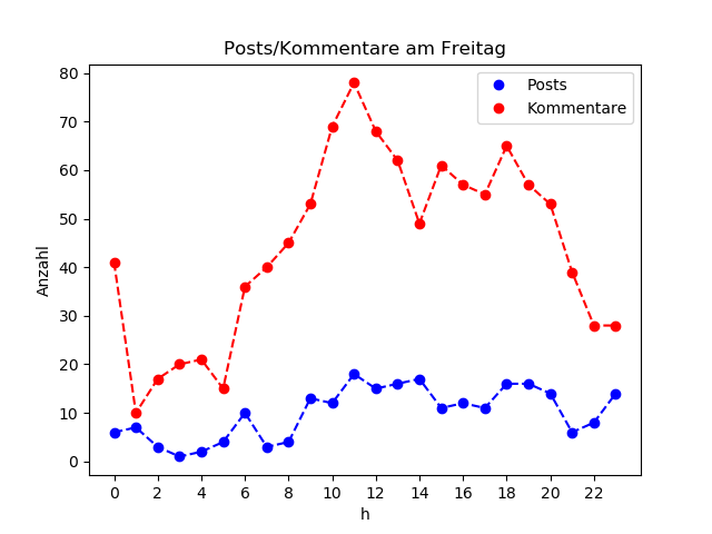 dia_Freitag