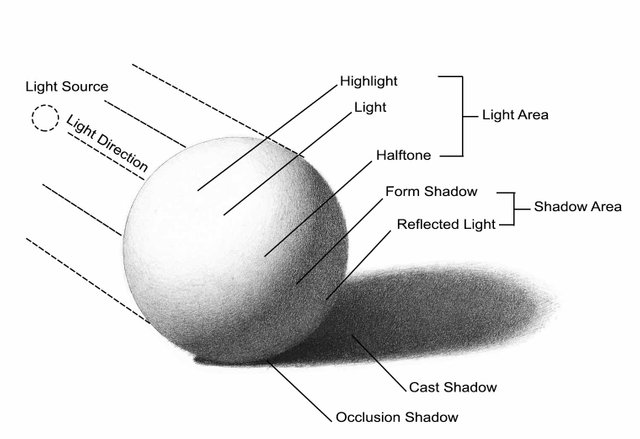 rendering-values_light-shadow-types_sphere_book-version_website.jpg