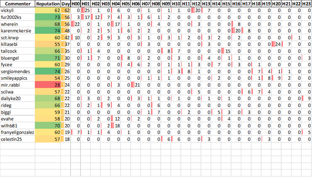 Top 20 Active