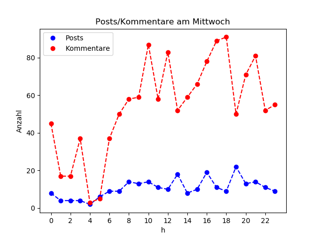 dia_Mittwoch