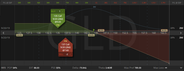 09. GLD Call Ratio Spread - down $4.63 - 23.08.2019.png