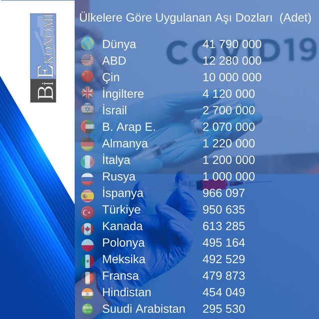 Ülkelere Göre Uygulanan Aşı Dozları  (Adet).png