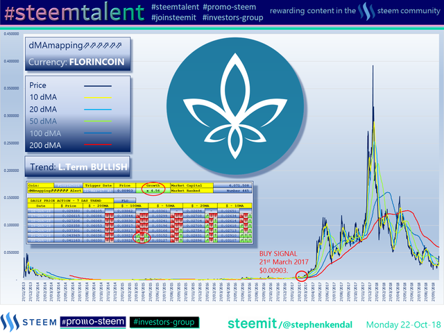 #Steemtalent Promo-Steem Investors-Group FlorinCoin