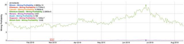 mining-profitability-chart-coin-comparison-2019.png