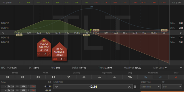 02. TLT Inverted Strangle - down $7.59 - 23.08.2019 .png