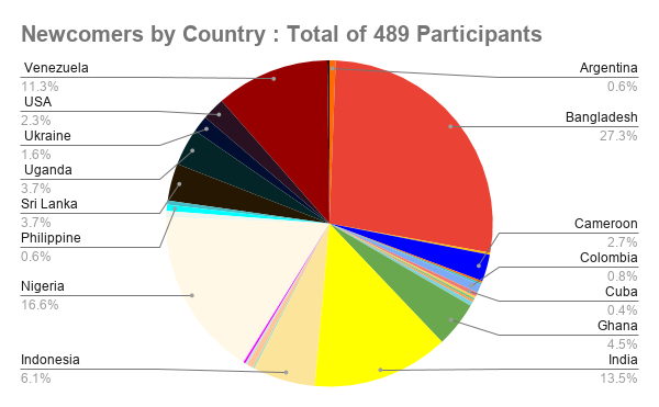 Newcomers by Country _ Total of 489 Participantspiechart.png