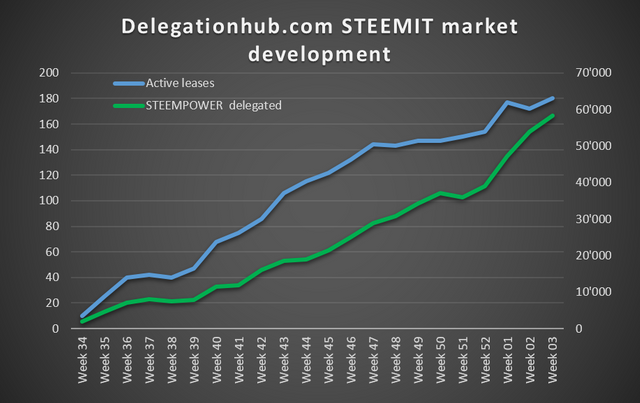 delegationhub_steemit_development_jan19.png