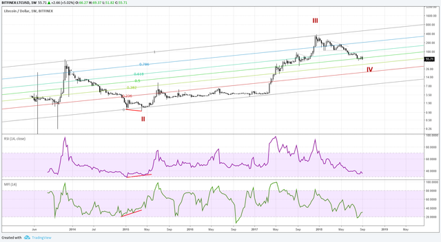 2018.09.09 Chart 4 Litecoin Indicators.png