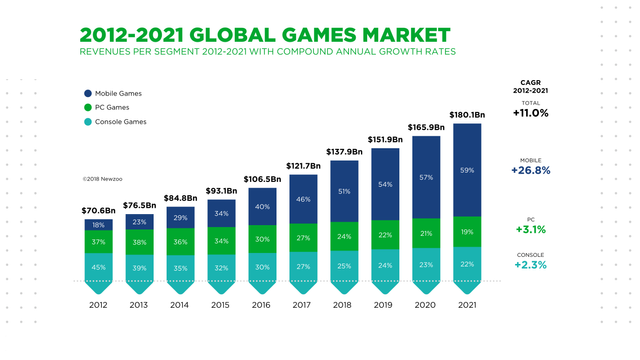 Global_Games_Market_2012-2021_per_Segment.png