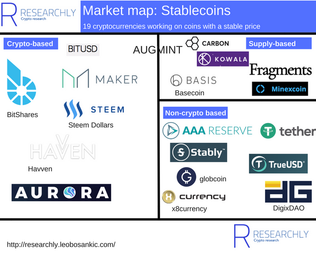 Stablecoins Market
