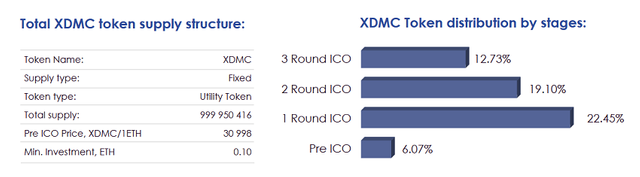 XDMC Token Supply.png