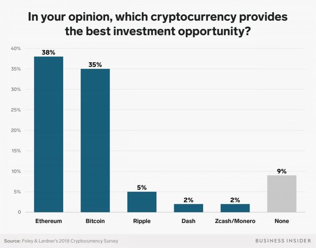 which-cryptocurrency-provides-best-investment-opportunity-foley-lardner-chart-768x603.jpg