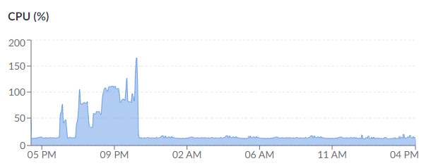 cpu_usage_wp-login_attack-1.png