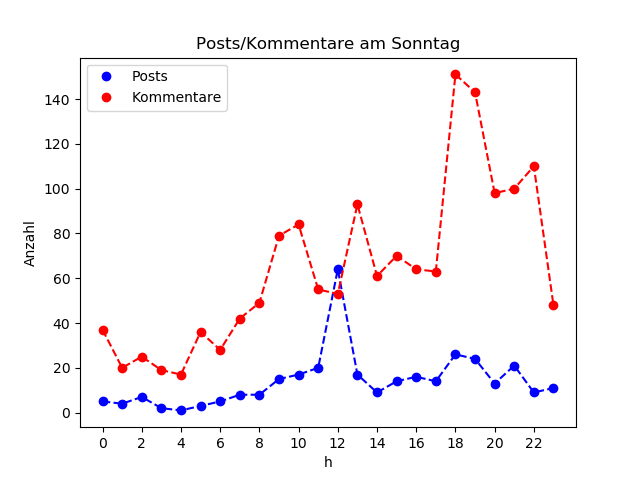 dia_Sonntag