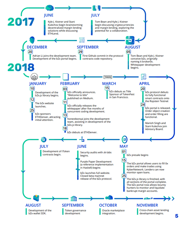 bZx-Roadmap.png