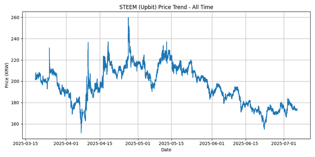 All Time Graph