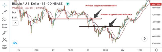 alt Support turned resistance