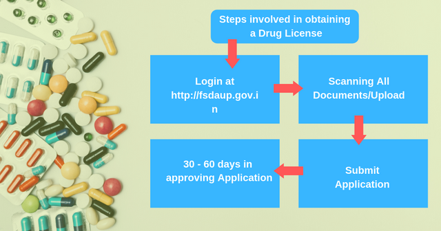 steps involved in obtaining a drug license.png