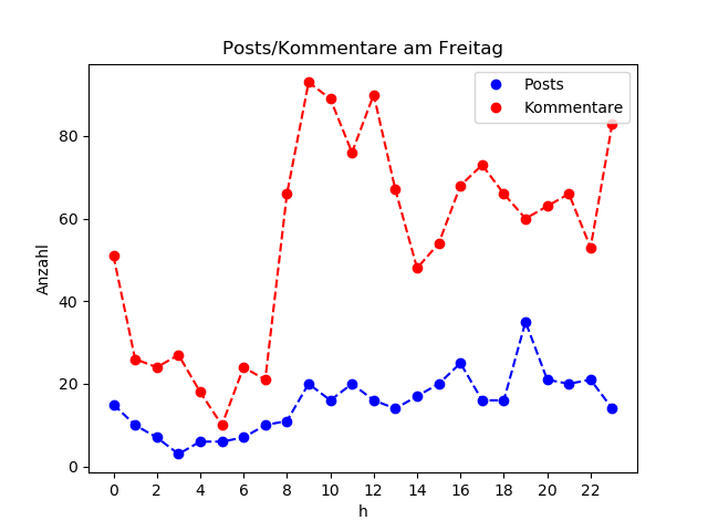 dia_Freitag