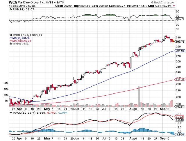 buy-wcg-sep-21-call-options.png