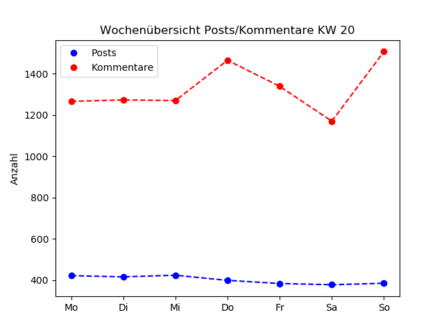 dia_comments_zeiten