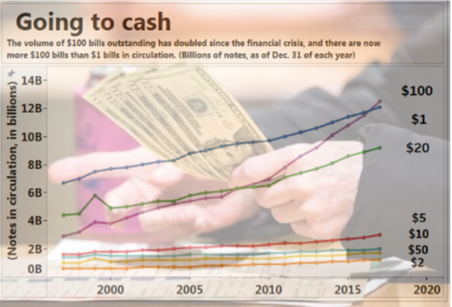 Going To Cash - A Mysterious Surge In $100 Bills In Circulation.PNG