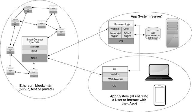 A-typical-architecture-of-an-Ethereum-dApp-application-The-App-System-is-shown-on-the.ppm.png