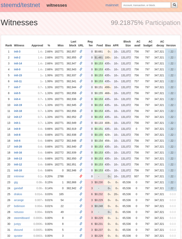 testnet_steemd_witnesses.png