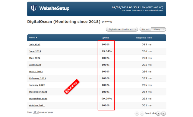 DigitalOcean-Monitoring-since-2022-History-.png