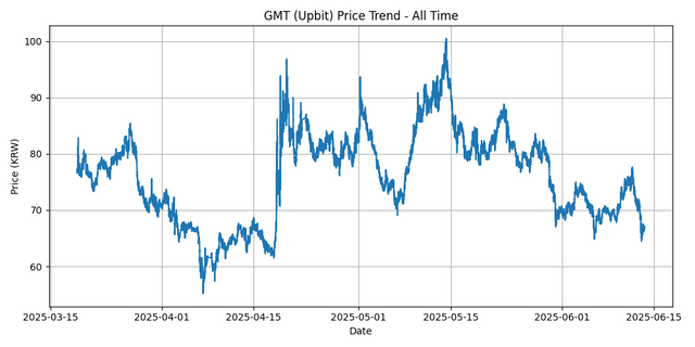All Time Graph