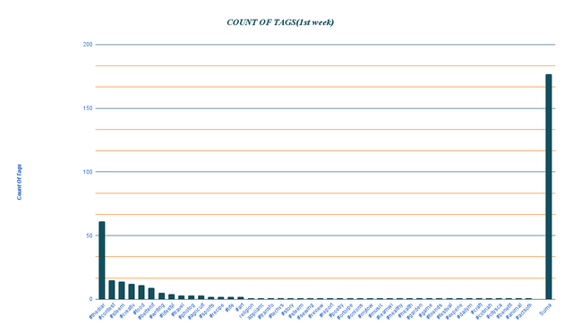 COUNT OF TAGS(1st week) (2).png