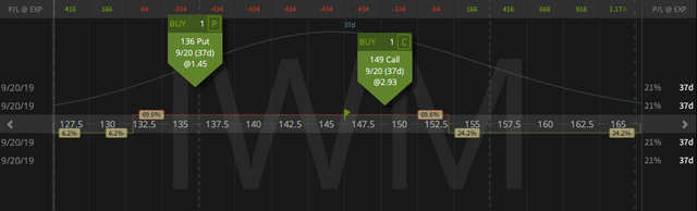 01. Closing IWM Aggressive Short Delta Strangle profit $1.80 - 14.08.2019 copy.png