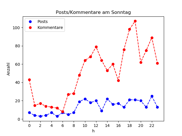 dia_Sonntag