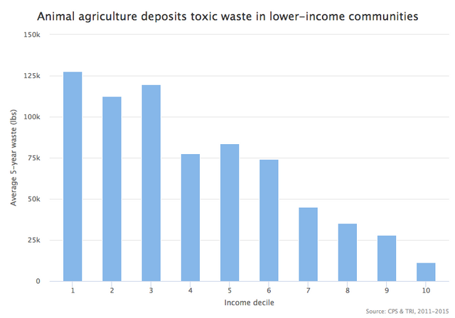 Animal Agriculture Waste Mirrors Income Inequality — Steemit
