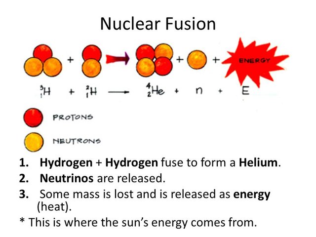 Nuclear Fusion Hydrogen + Hydrogen fuse to form a Helium..jpg