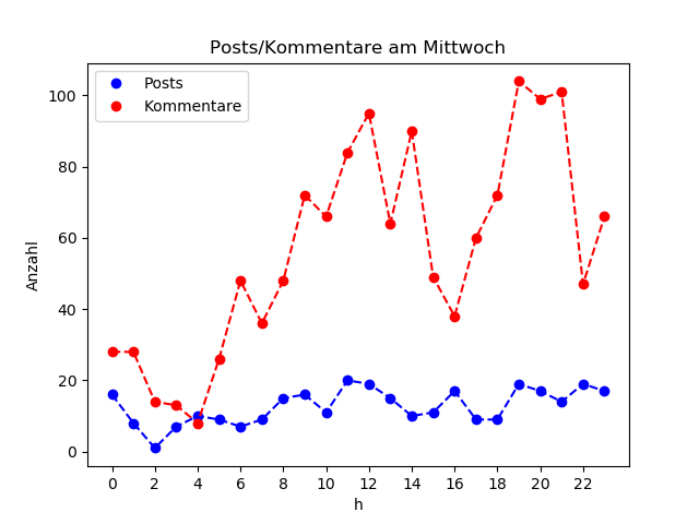 dia_Mittwoch