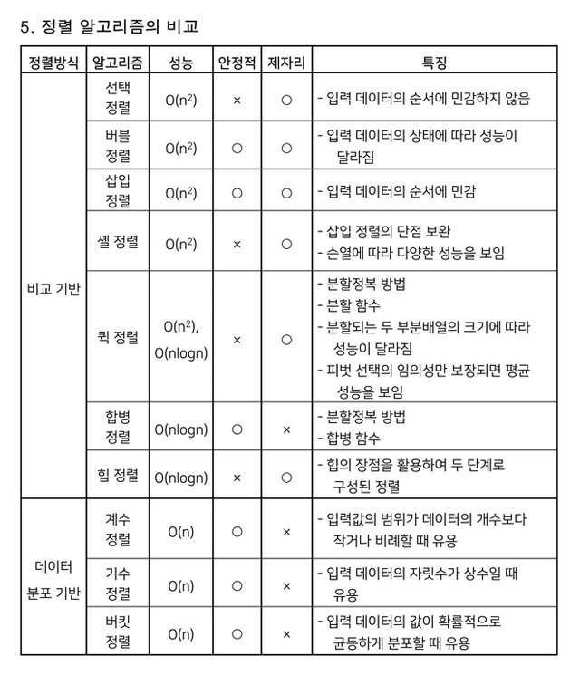 5강 (표)정렬 알고리즘의 비교.jpg