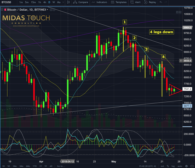 Chart 2 Bitcoin daily 260518.png