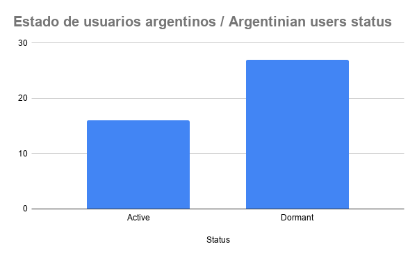 Estado de usuarios argentinos _ Argentinian users status.png