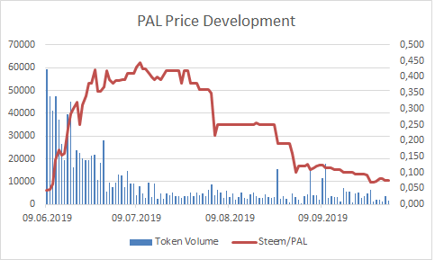 Pal Charts