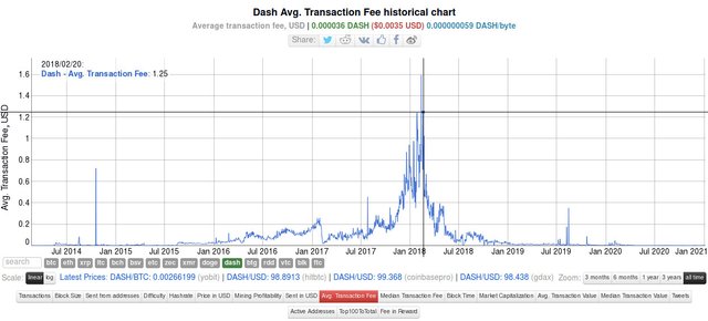 Максимальная комиссия за транзакции в сети Dash достигала 20.02.2018: 1.25$ 