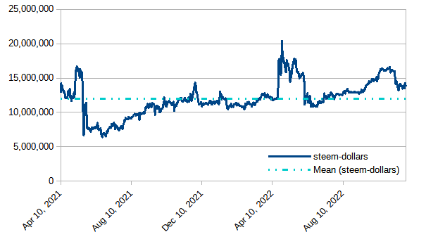 Modeled value of powered-up STEEM in terms of SBD, through November 27, 2022