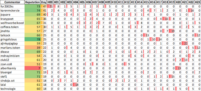 Top 20 Active