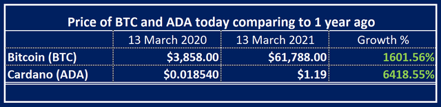 Price of BTC and ADA 13 March 2020-2021.PNG