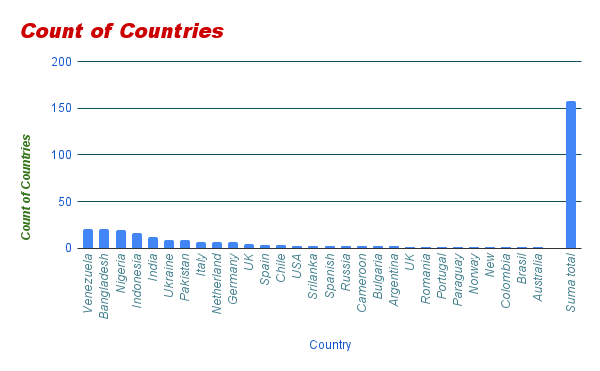 Count of Countries (1).png