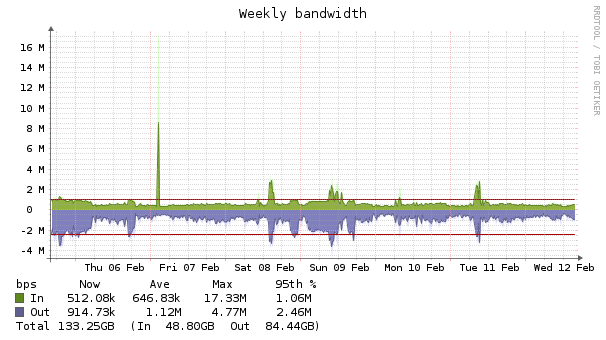 graph-weekly_bandwidth-318020 (1).png